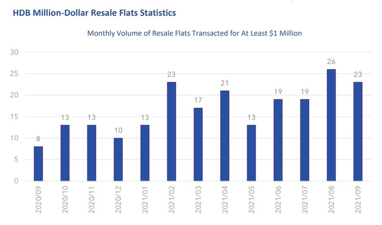 HDB Million Dollar Resale Flats Statistics Sep 2021